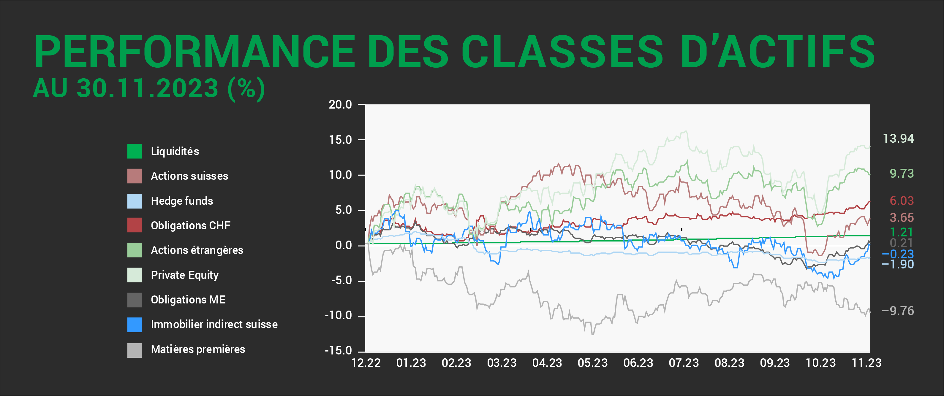 Performance des classes dâ€™actifs au 30.11.2023 (%)